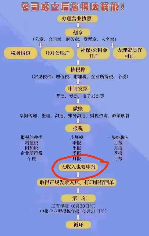 新注冊(cè)公司成立這樣做